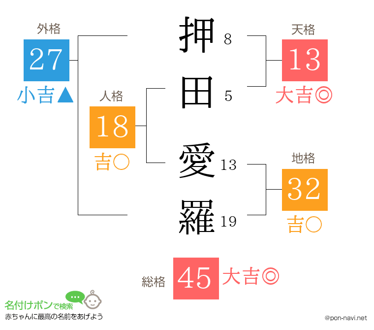押田 愛羅さんの姓名判断結果