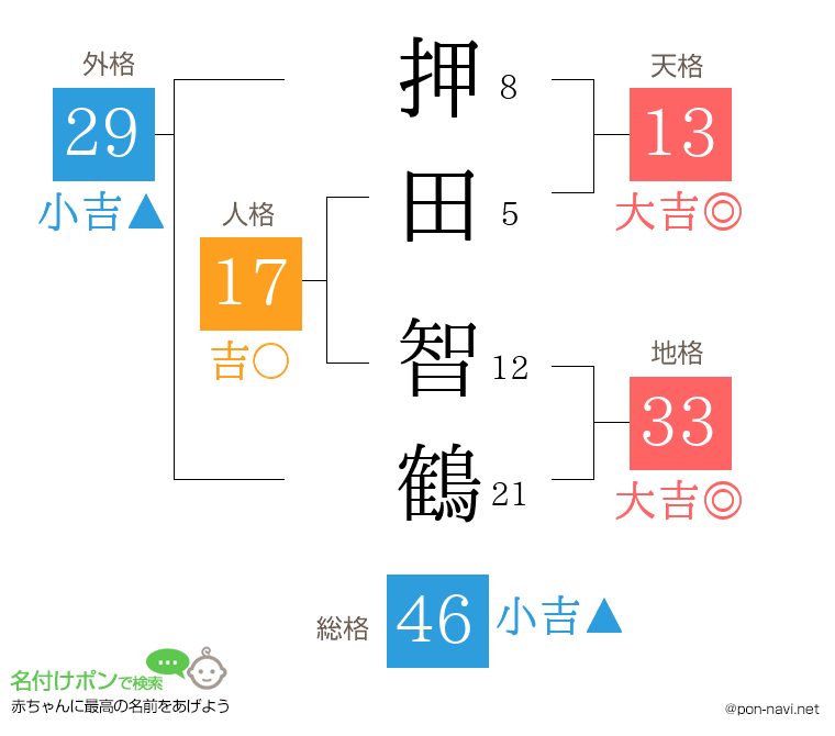 押田 智鶴さんの姓名判断結果