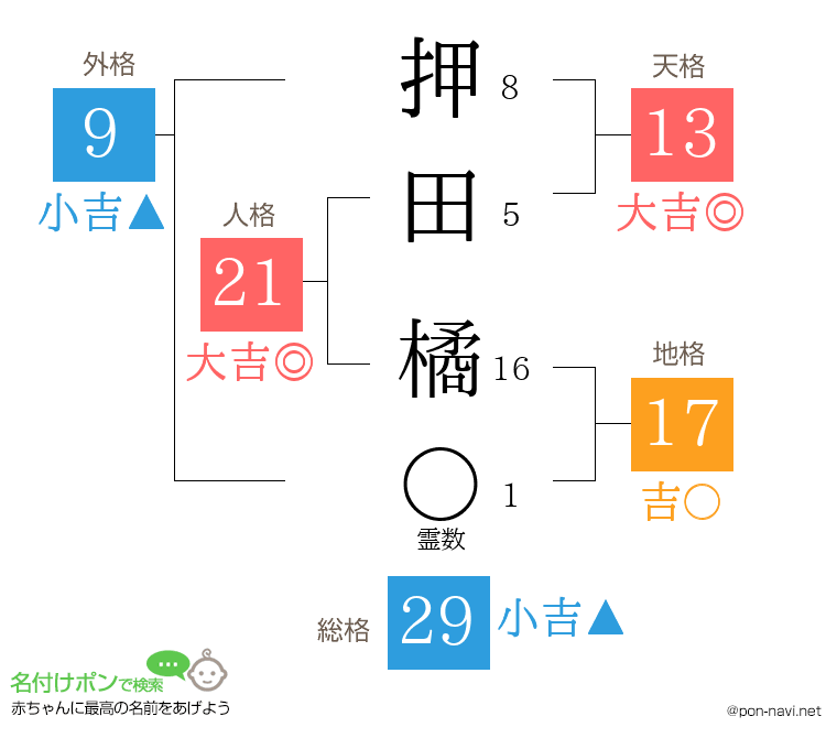 押田 橘さんの姓名判断結果