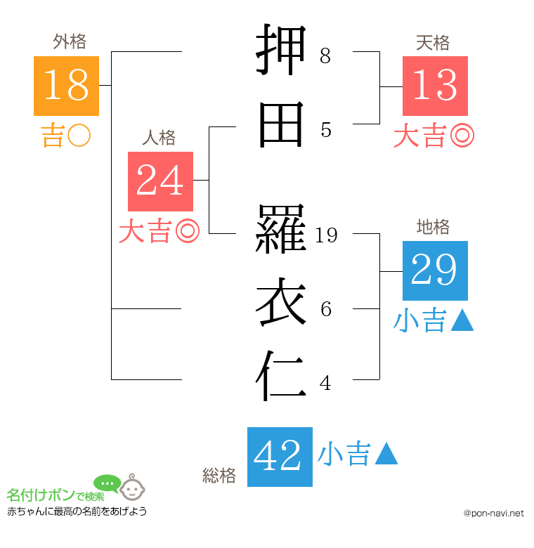 押田 羅衣仁さんの姓名判断結果