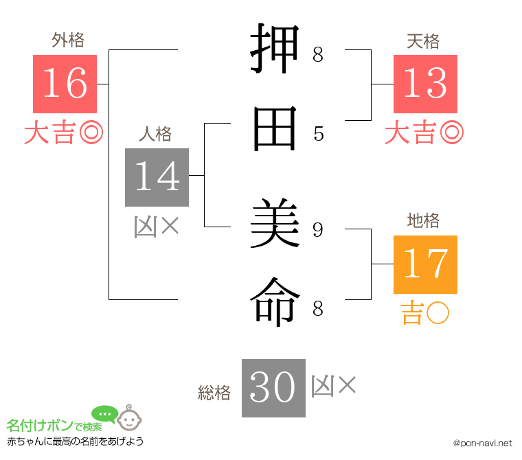 押田 美命さんの姓名判断結果