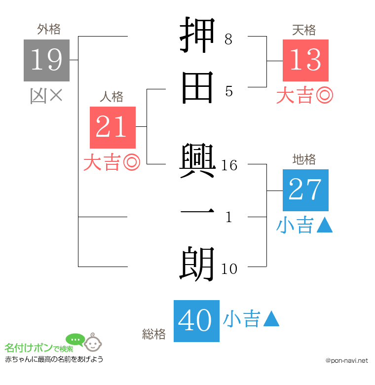 押田 興一朗さんの姓名判断結果