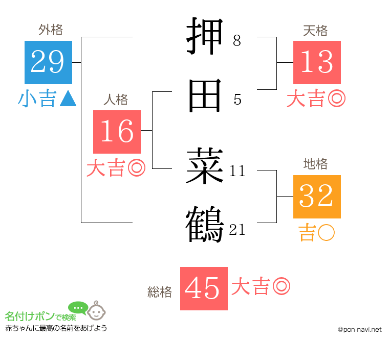 押田 菜鶴さんの姓名判断結果