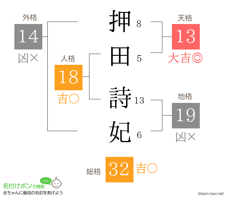 押田 詩妃さんの姓名判断結果