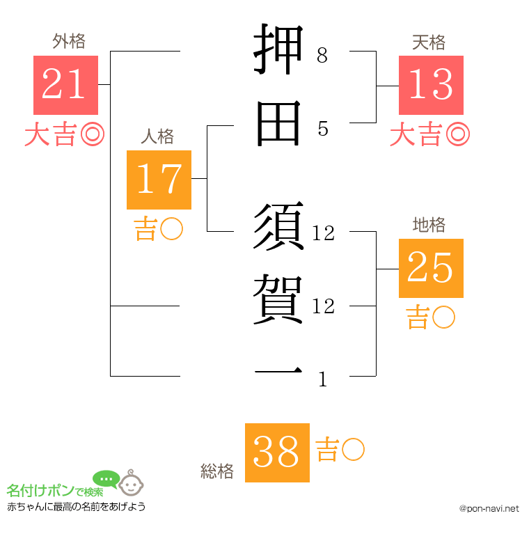 押田 須賀一さんの姓名判断結果