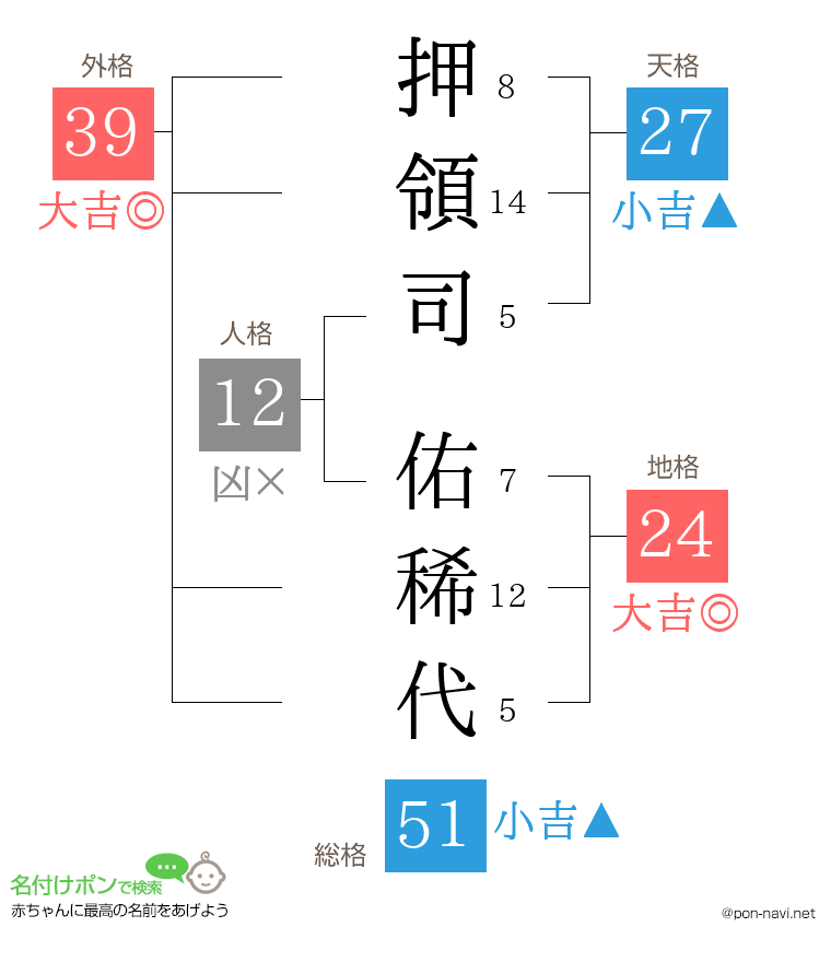 押領司 佑稀代さんの姓名判断結果