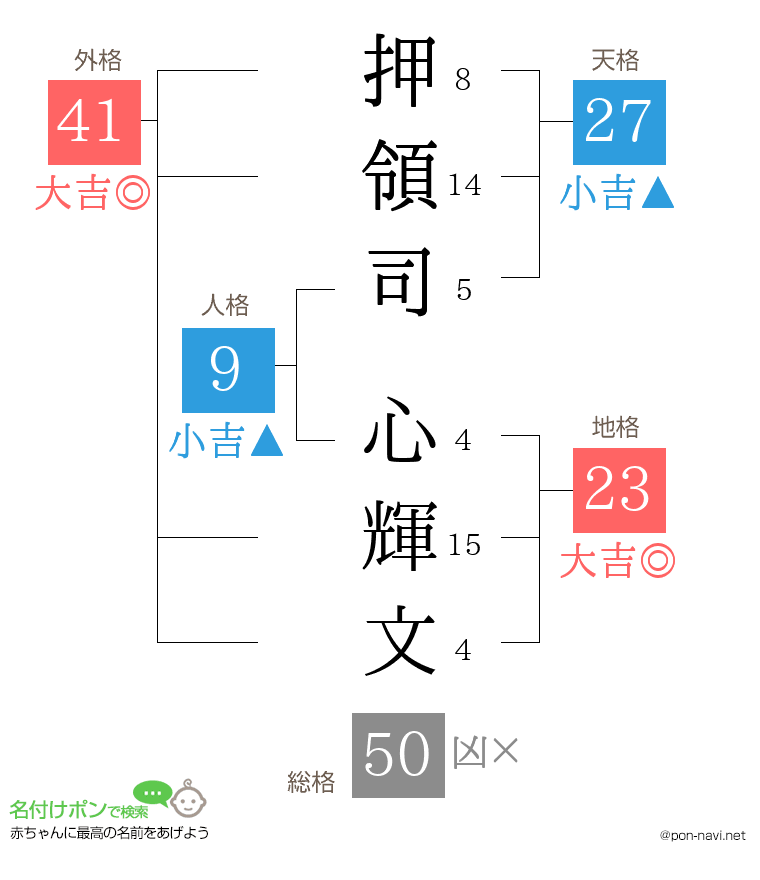 押領司 心輝文さんの姓名判断結果