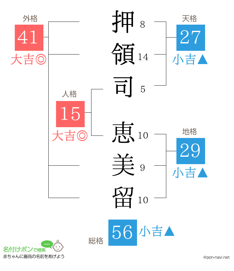 押領司 恵美留さんの姓名判断結果