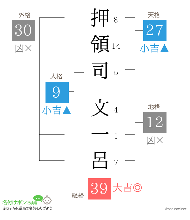 押領司 文一呂さんの姓名判断結果