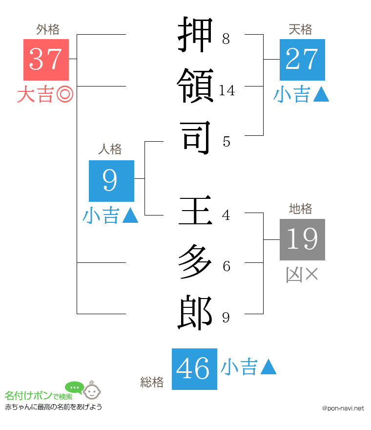 押領司 王多郎さんの姓名判断結果