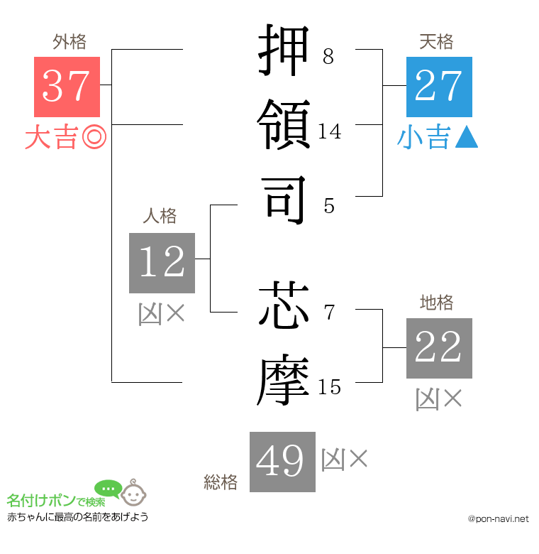 押領司 芯摩さんの姓名判断結果