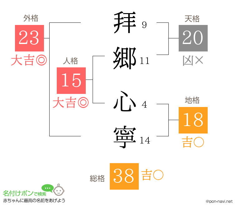 拜郷 心寧さんの姓名判断結果