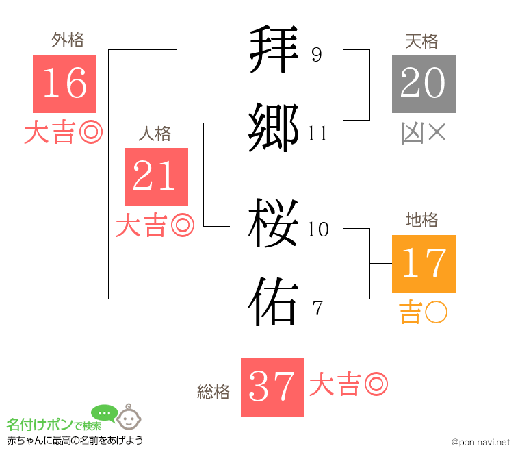 拜郷 桜佑さんの姓名判断結果