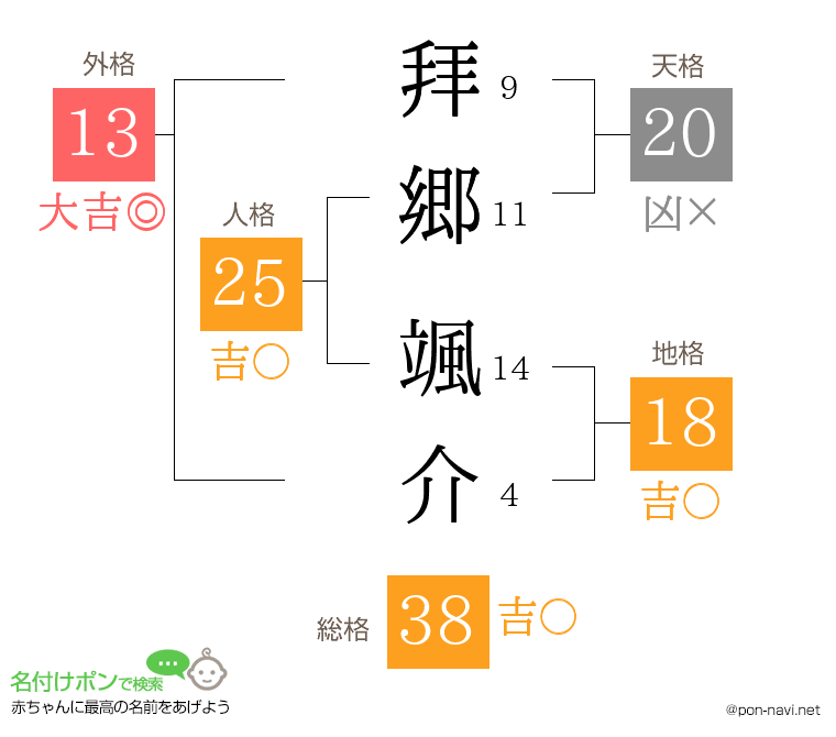 拜郷 颯介さんの姓名判断結果