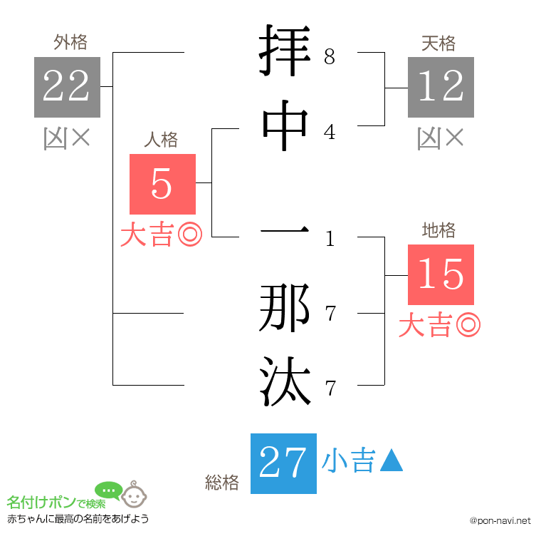 拝中 一那汰さんの姓名判断結果