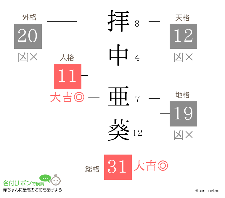 拝中 亜葵さんの姓名判断結果