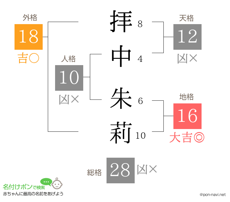 拝中 朱莉さんの姓名判断結果