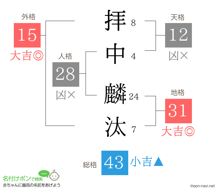 拝中 麟汰さんの姓名判断結果