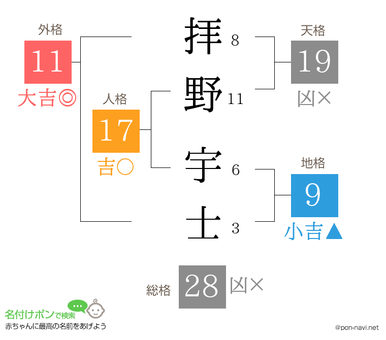 拝野 宇士さんの姓名判断結果