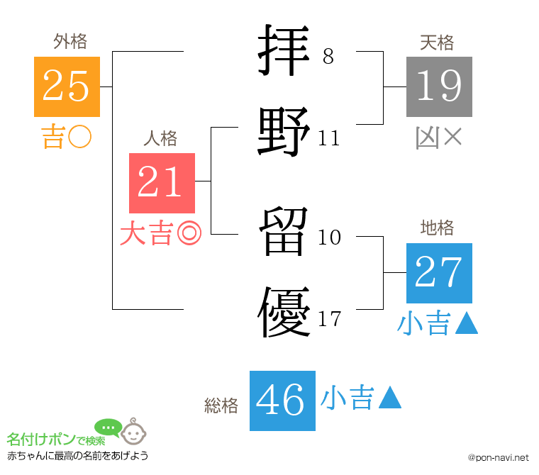 拝野 留優さんの姓名判断結果