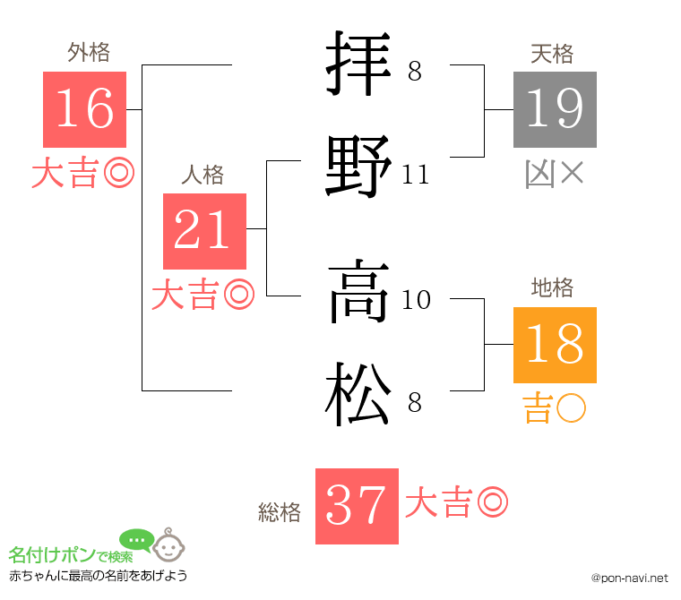拝野 高松さんの姓名判断結果