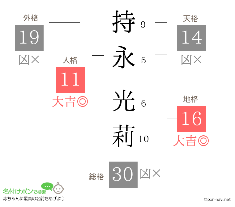 持永 光莉さんの姓名判断結果