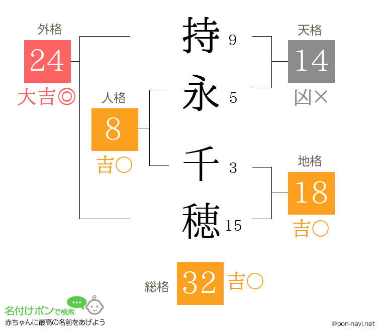持永 千穂さんの姓名判断結果