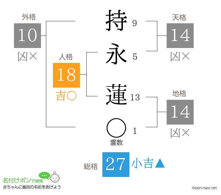 持永 蓮さんの姓名判断結果