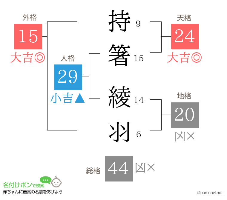持箸 綾羽さんの姓名判断結果