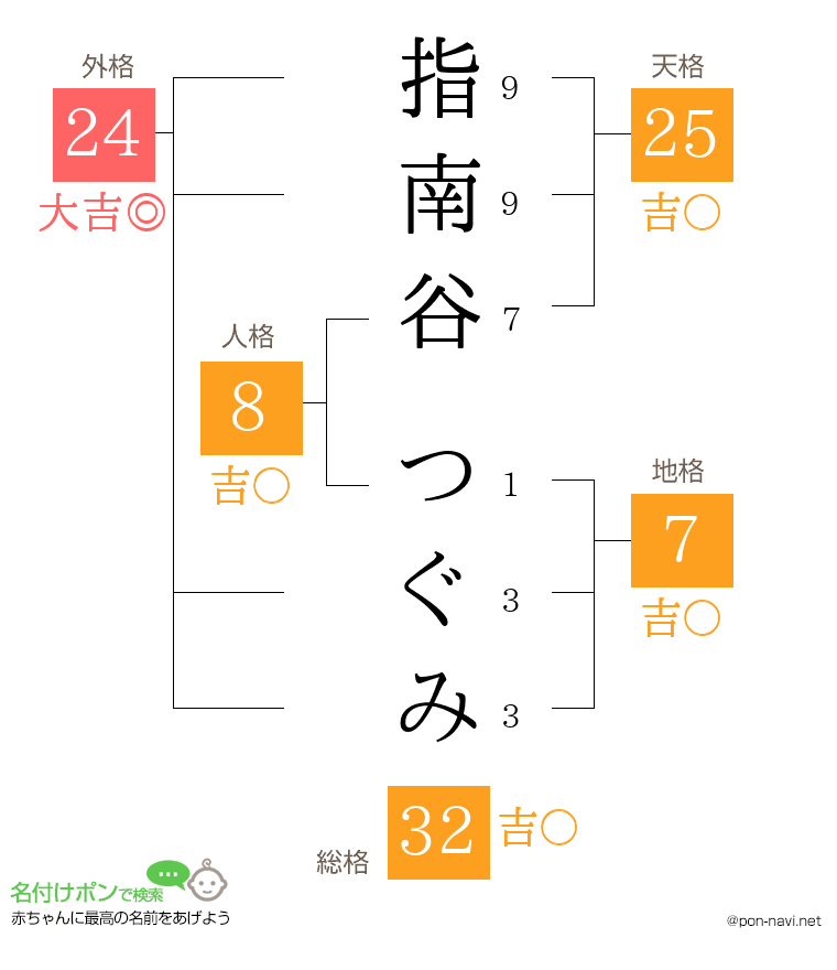 指南谷 つぐみさんの姓名判断結果