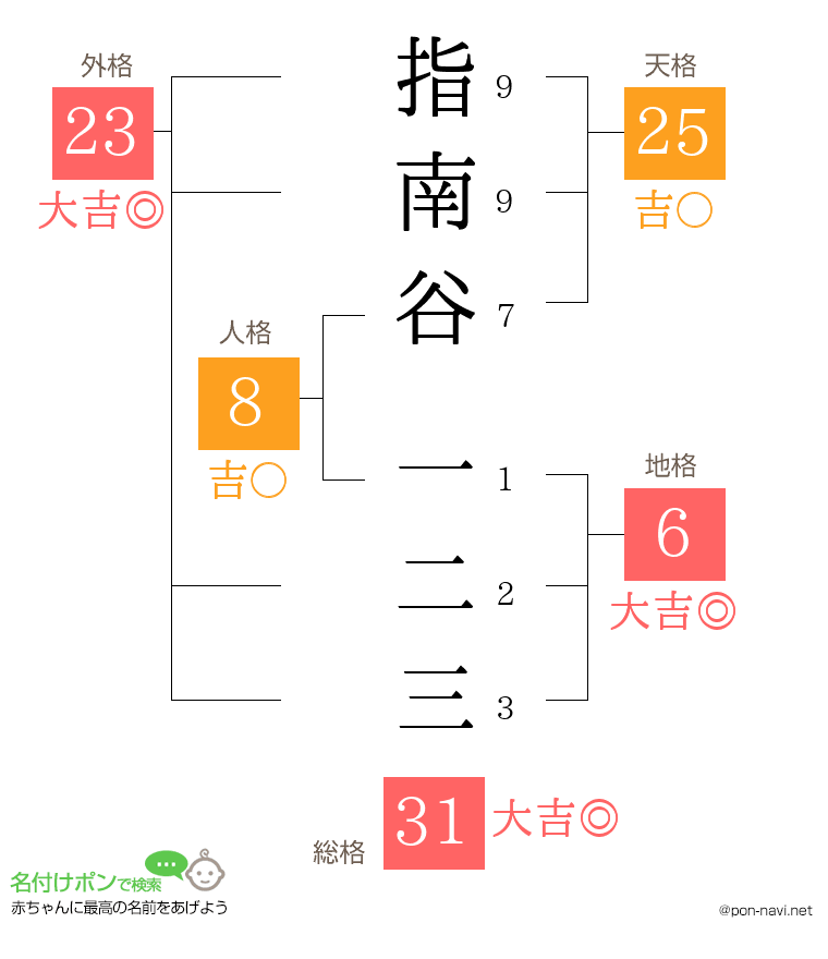 指南谷 一二三さんの姓名判断結果