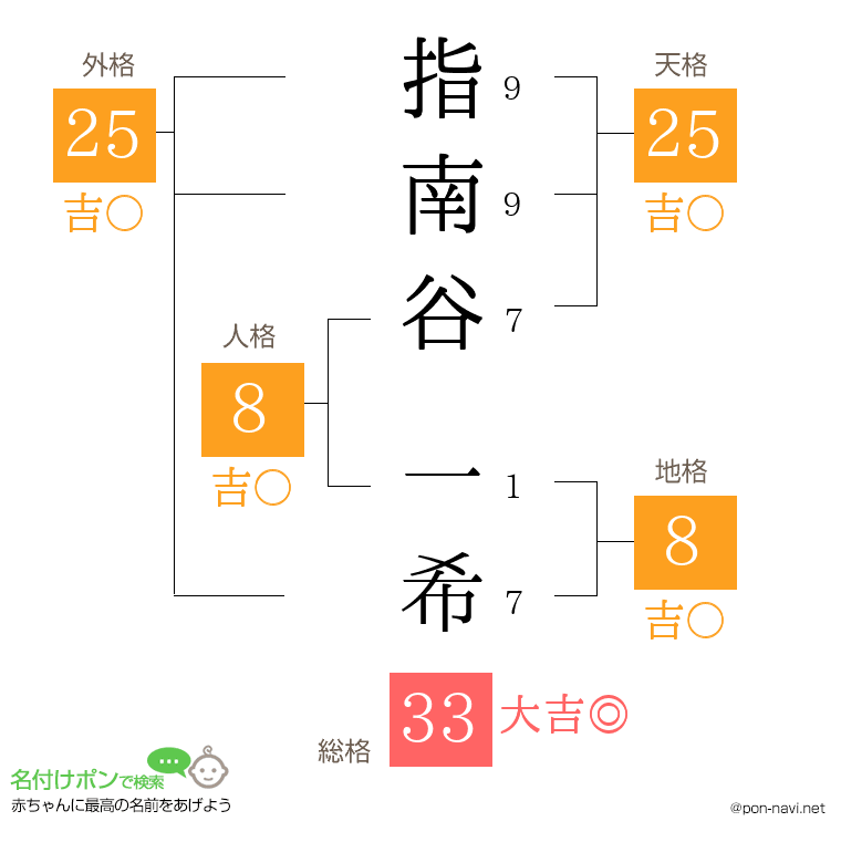 指南谷 一希さんの姓名判断結果
