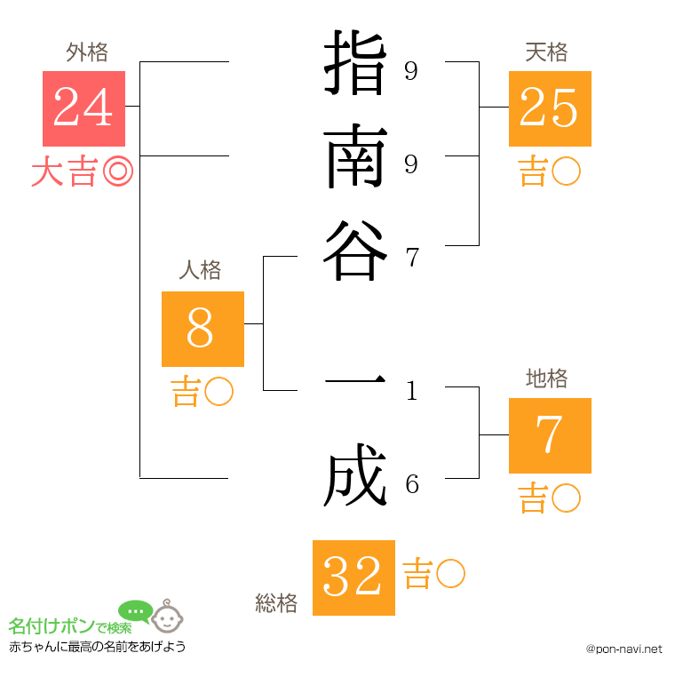 指南谷 一成さんの姓名判断結果