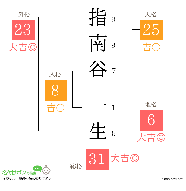 指南谷 一生さんの姓名判断結果