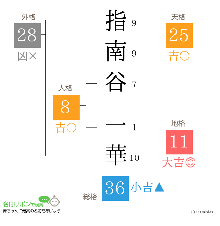 指南谷 一華さんの姓名判断結果