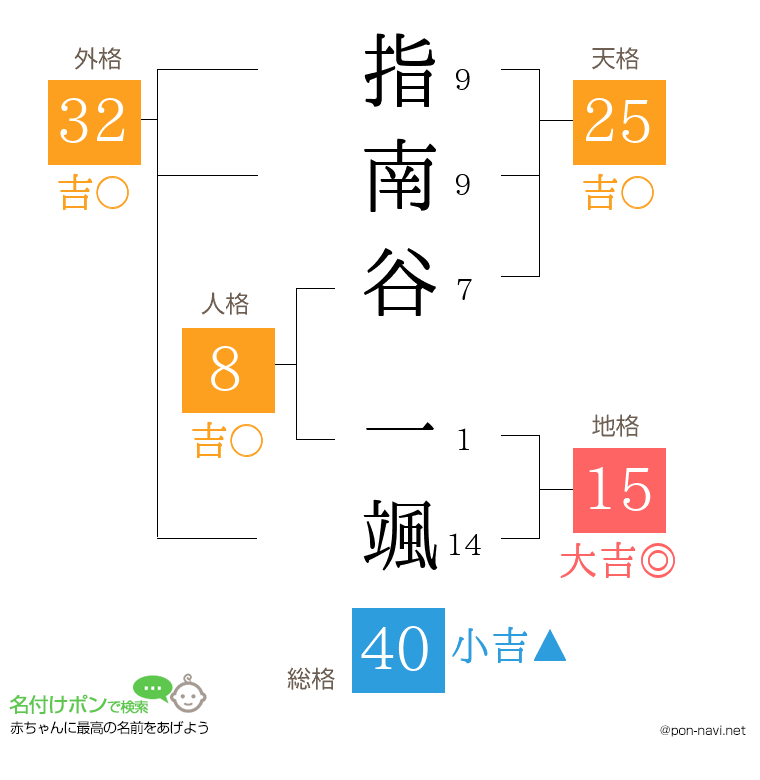 指南谷 一颯さんの姓名判断結果