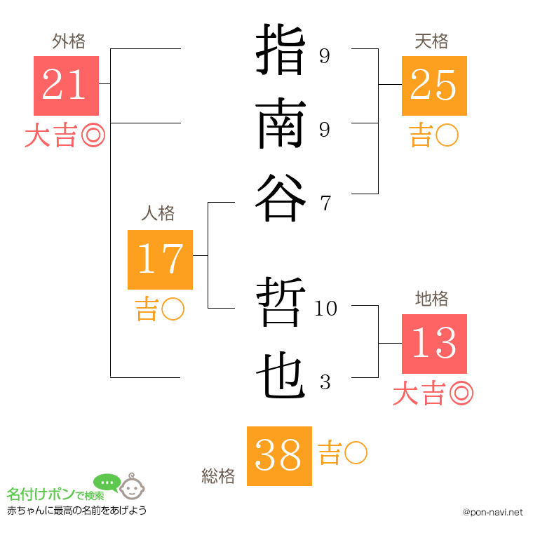 指南谷 哲也さんの姓名判断結果