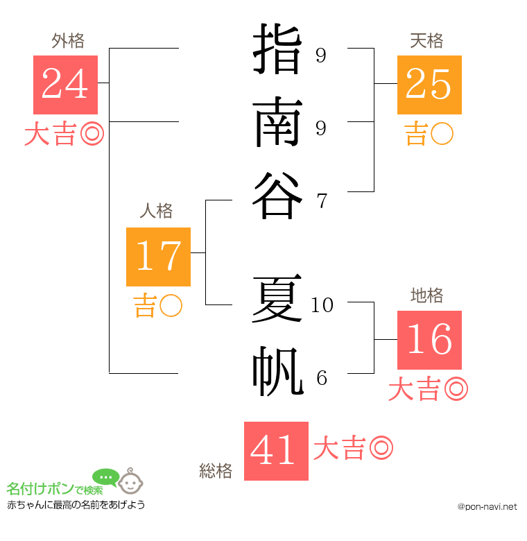 指南谷 夏帆さんの姓名判断結果