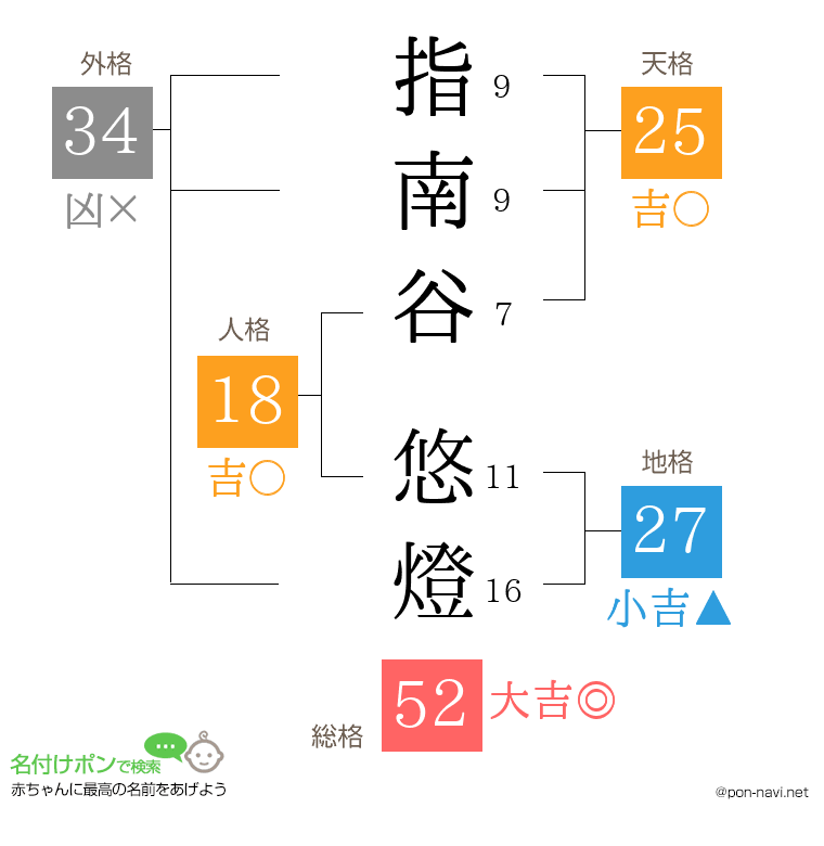 指南谷 悠燈さんの姓名判断結果