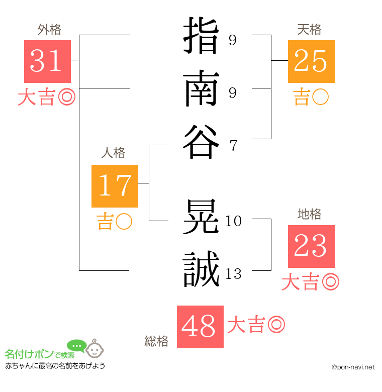 指南谷 晃誠さんの姓名判断結果