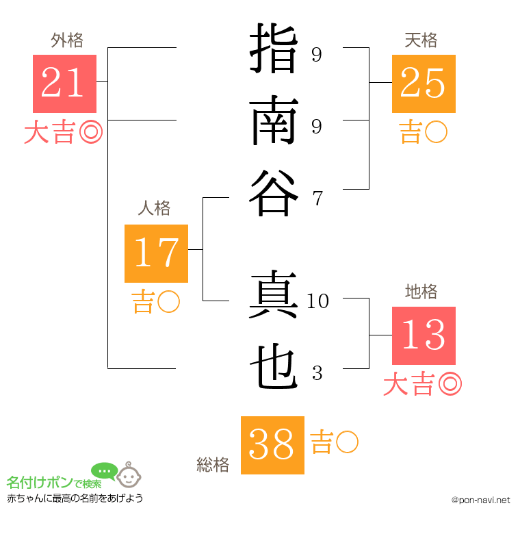 指南谷 真也さんの姓名判断結果