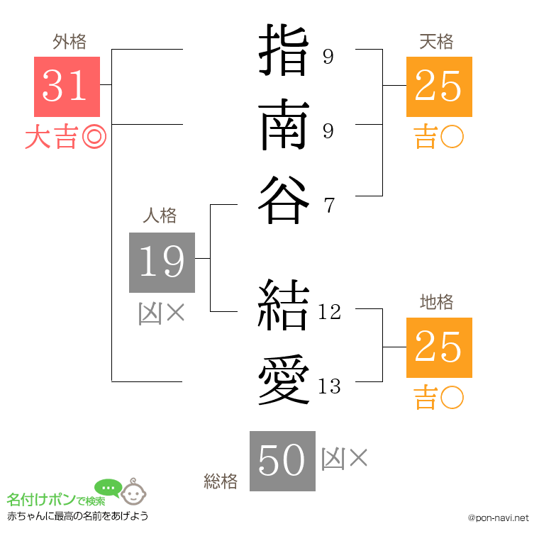 指南谷 結愛さんの姓名判断結果