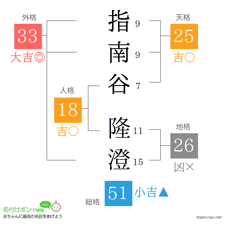 指南谷 隆澄さんの姓名判断結果