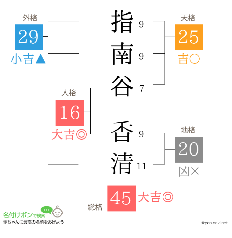 指南谷 香清さんの姓名判断結果