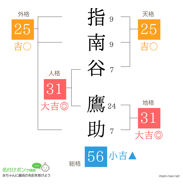 指南谷 鷹助さんの姓名判断結果
