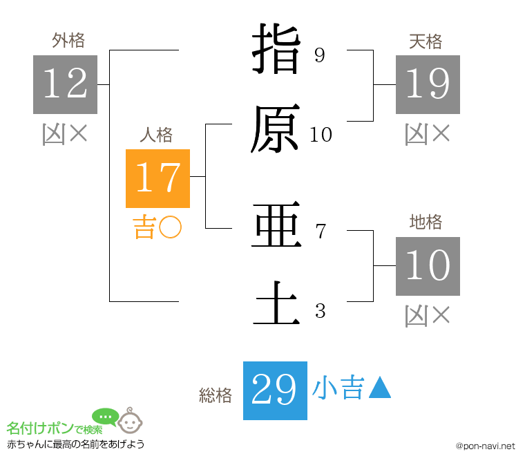 指原 亜土さんの姓名判断結果