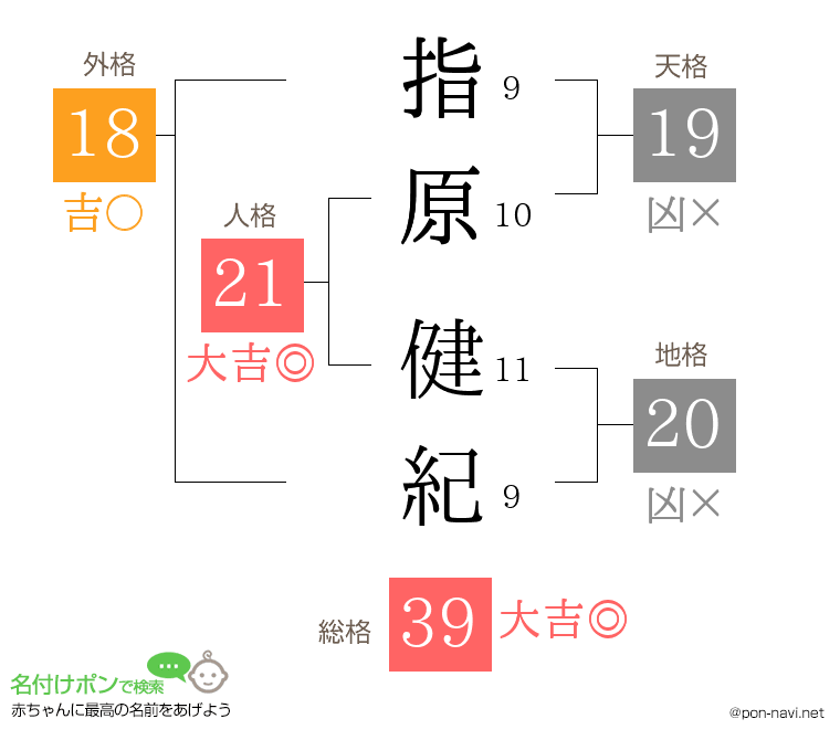 指原 健紀さんの姓名判断結果