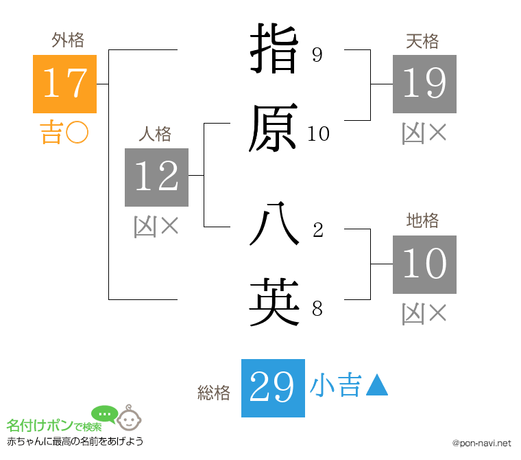 指原 八英さんの姓名判断結果