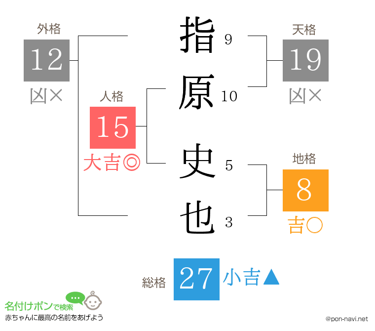 指原 史也さんの姓名判断結果