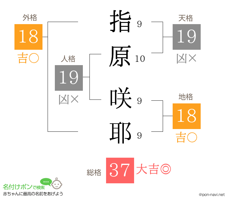 指原 咲耶さんの姓名判断結果